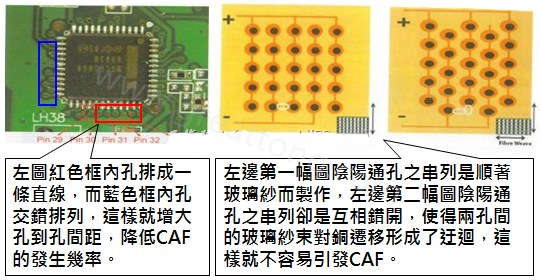 CAF改善措施-設(shè)計(jì)。根據(jù)實(shí)際經(jīng)驗(yàn)發(fā)現(xiàn)，CAF的通道(gap)幾乎都是沿著同一玻璃纖維束發(fā)生，所以如果可以將通孔或焊墊的排列方式做45度角的交叉布線(xiàn)將有助將低CAF的發(fā)生率。