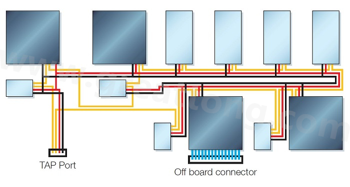 邊界掃描鏈依序連接PCB上具有JTAG功能的元件，從而進(jìn)行測試存取以執(zhí)行連接與功能測試