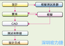 圖2：板級(jí)模擬的實(shí)際設(shè)計(jì)流程。
