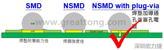 BGA封裝的【SMD(Solder Mask Defined)】與【NSMD(Non Solder Mask Defined)】焊墊設(shè)計(jì)對于焊錫能力有什么影響？這兩種焊墊又對PCBA的結(jié)合力有何影響？