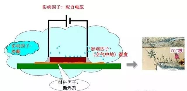 蒸汽/濕度+離子污染物（鹽類，助焊劑活性劑）=可導(dǎo)電的電解質(zhì)+應(yīng)力電壓=電化學(xué)遷移